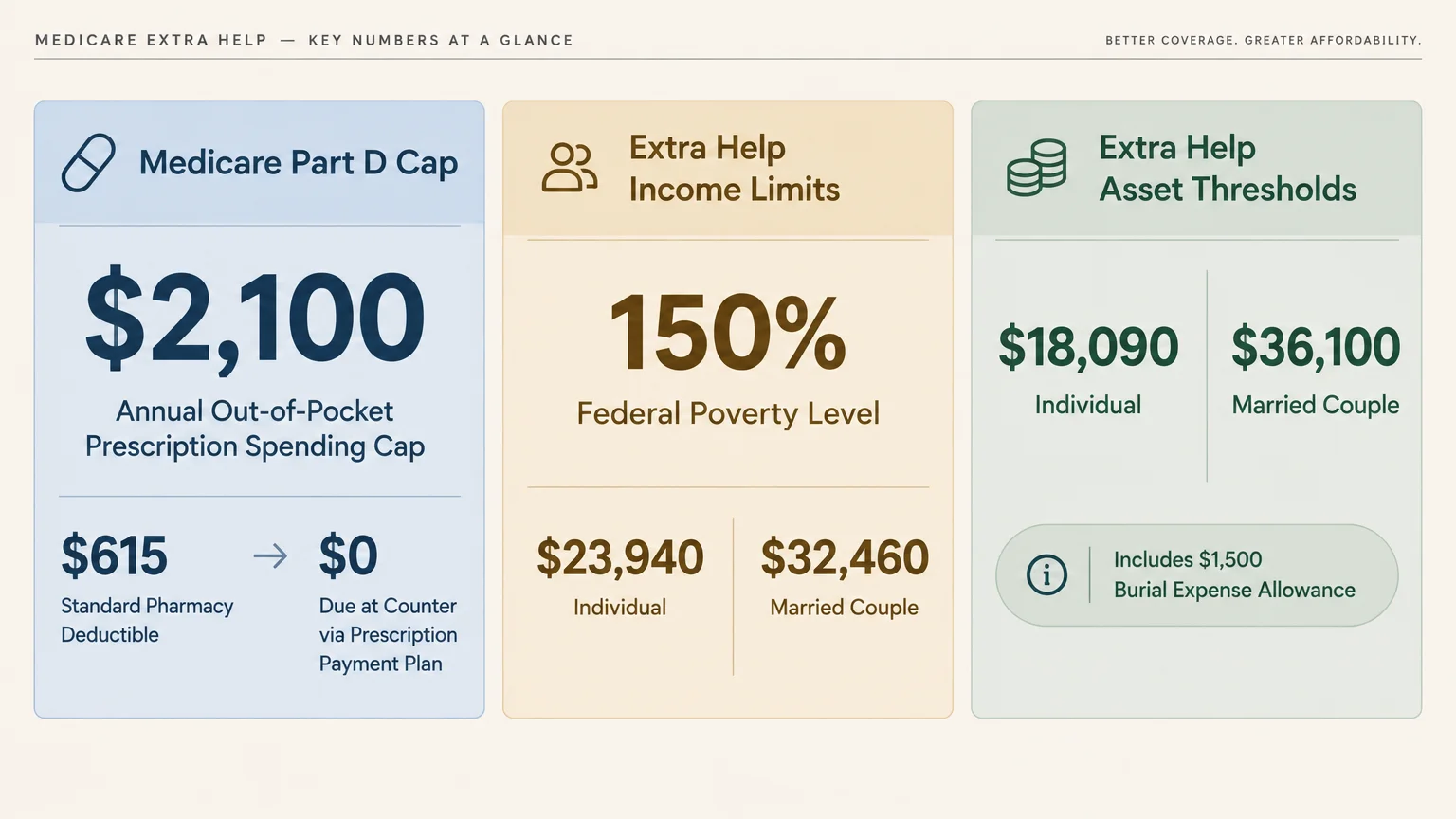 Infographic showing Medicare Part D $2,100 cap, Extra Help income limits, and asset thresholds for individuals and couples.