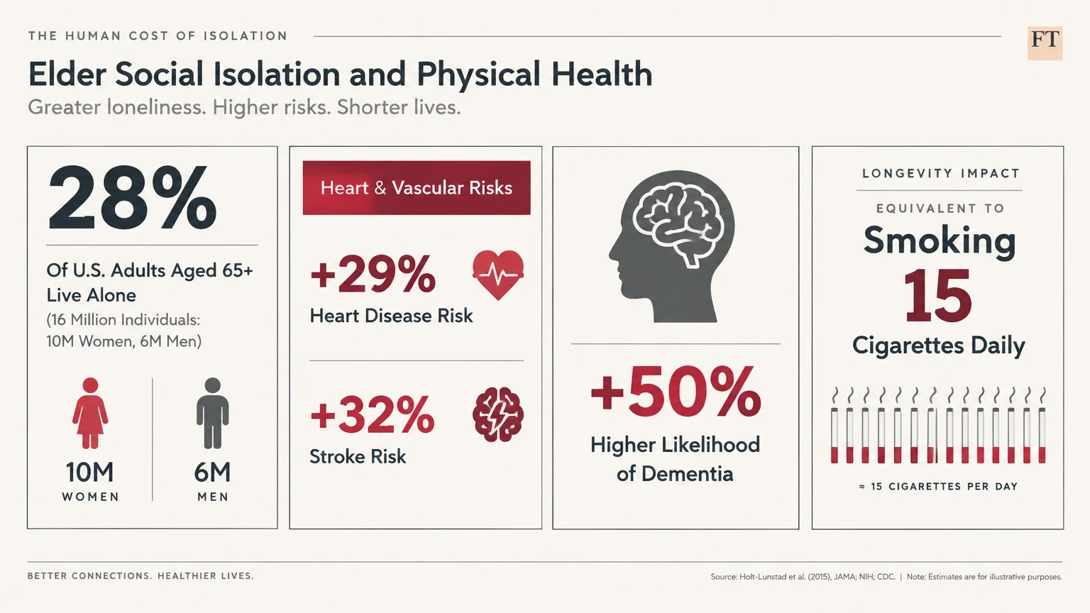 Infographic showing health risks of elder social isolation, including heart disease, dementia, and smoking equivalence.