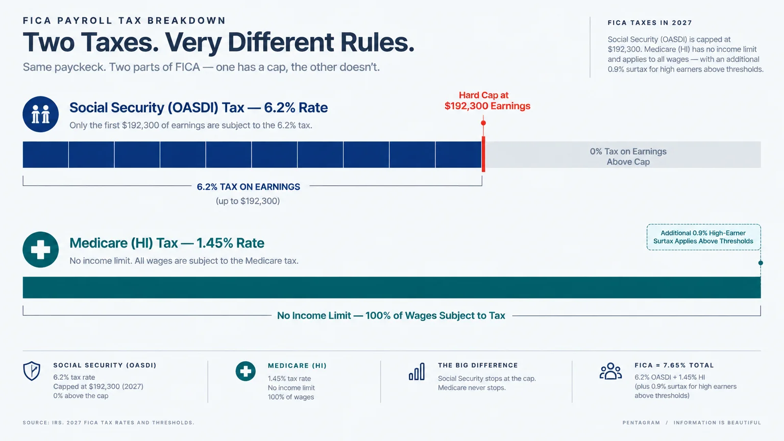 Diagram comparing capped 6.2% Social Security tax up to $192,300 against uncapped 1.45% Medicare tax on all wages.