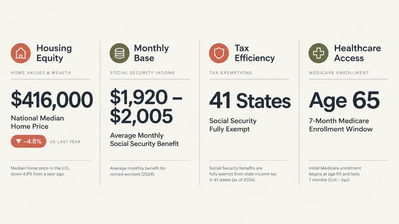 Infographic showing four retirement metrics: housing equity, monthly base Social Security, tax efficiency, and healthcare.