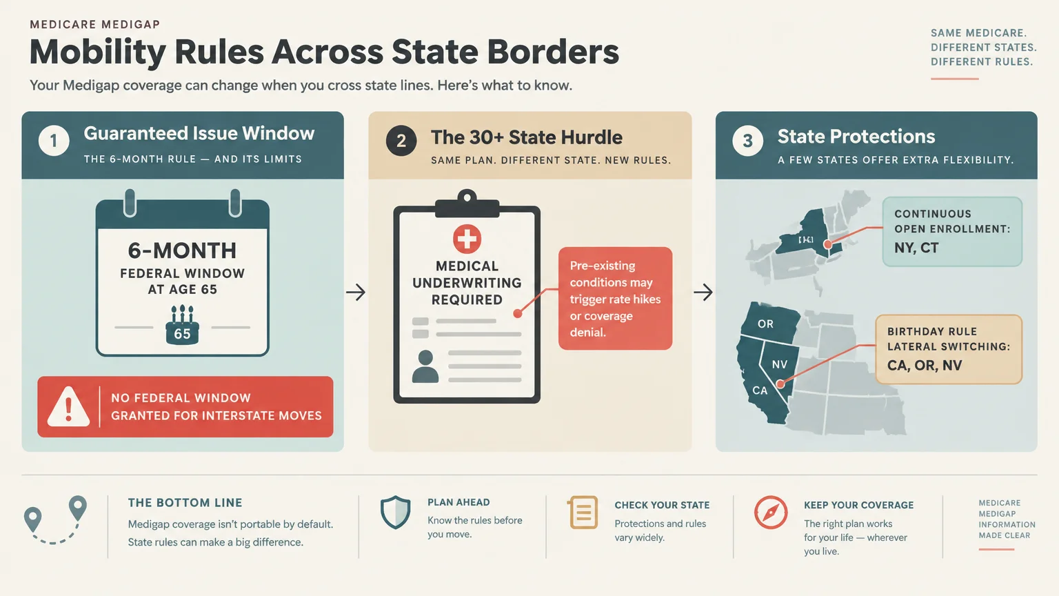 Diagram outlining Medigap rules across states, highlighting guaranteed issue windows, medical underwriting, and state maps.