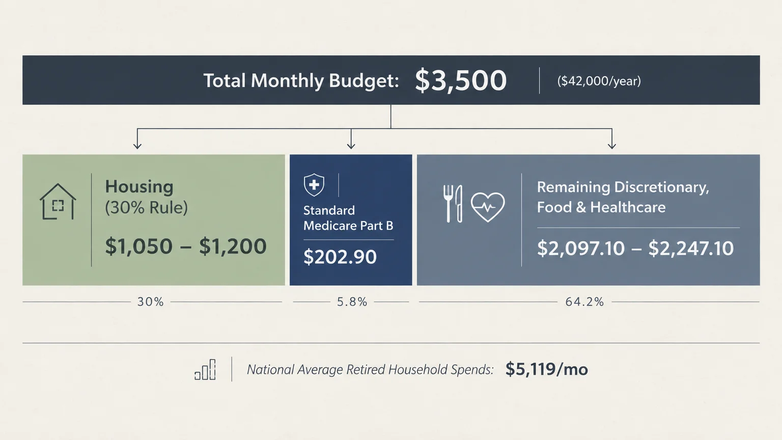 Diagram breaking down a $3,500 monthly budget into housing, Medicare Part B, and remaining discretionary spending.