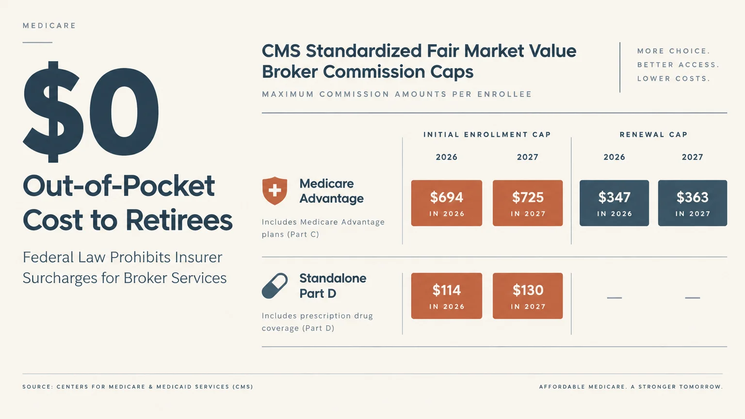 Graphic displaying $0 out-of-pocket cost to retirees alongside CMS broker commission caps for Medicare Advantage and Part D.