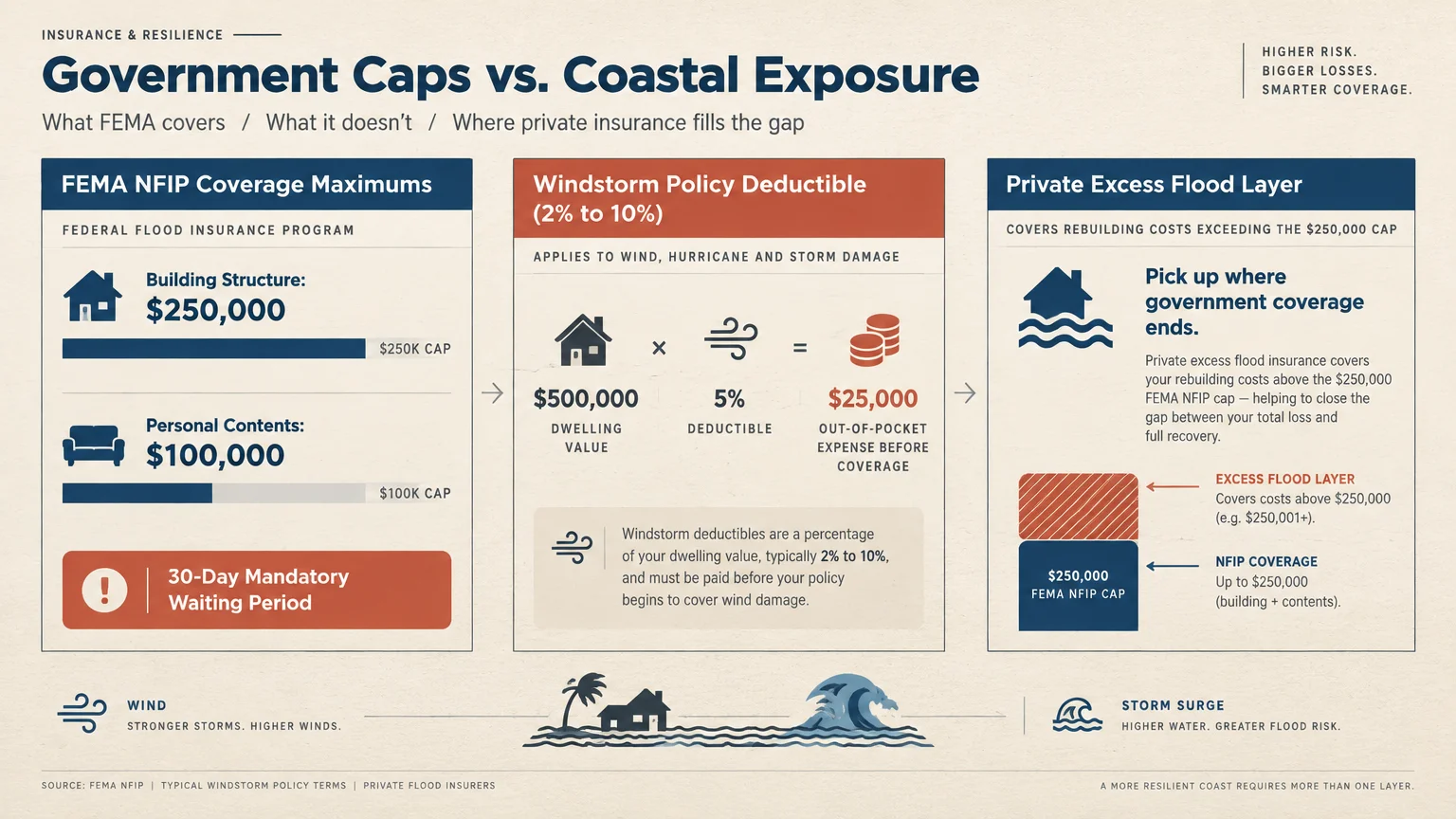 Diagram outlining FEMA NFIP coverage caps, windstorm deductibles, and private excess flood layers for coastal homes.