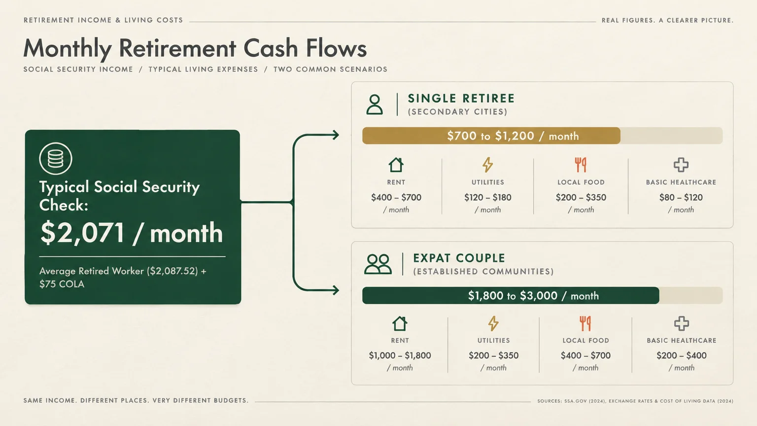 Diagram comparing a $2,071 monthly Social Security check against living expenses for single retirees and expat couples.