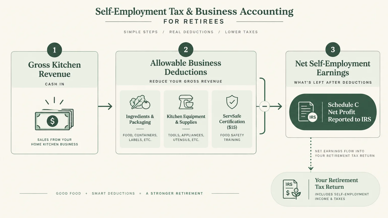 Diagram showing gross kitchen revenue minus allowable business deductions yielding net self-employment earnings for taxes.