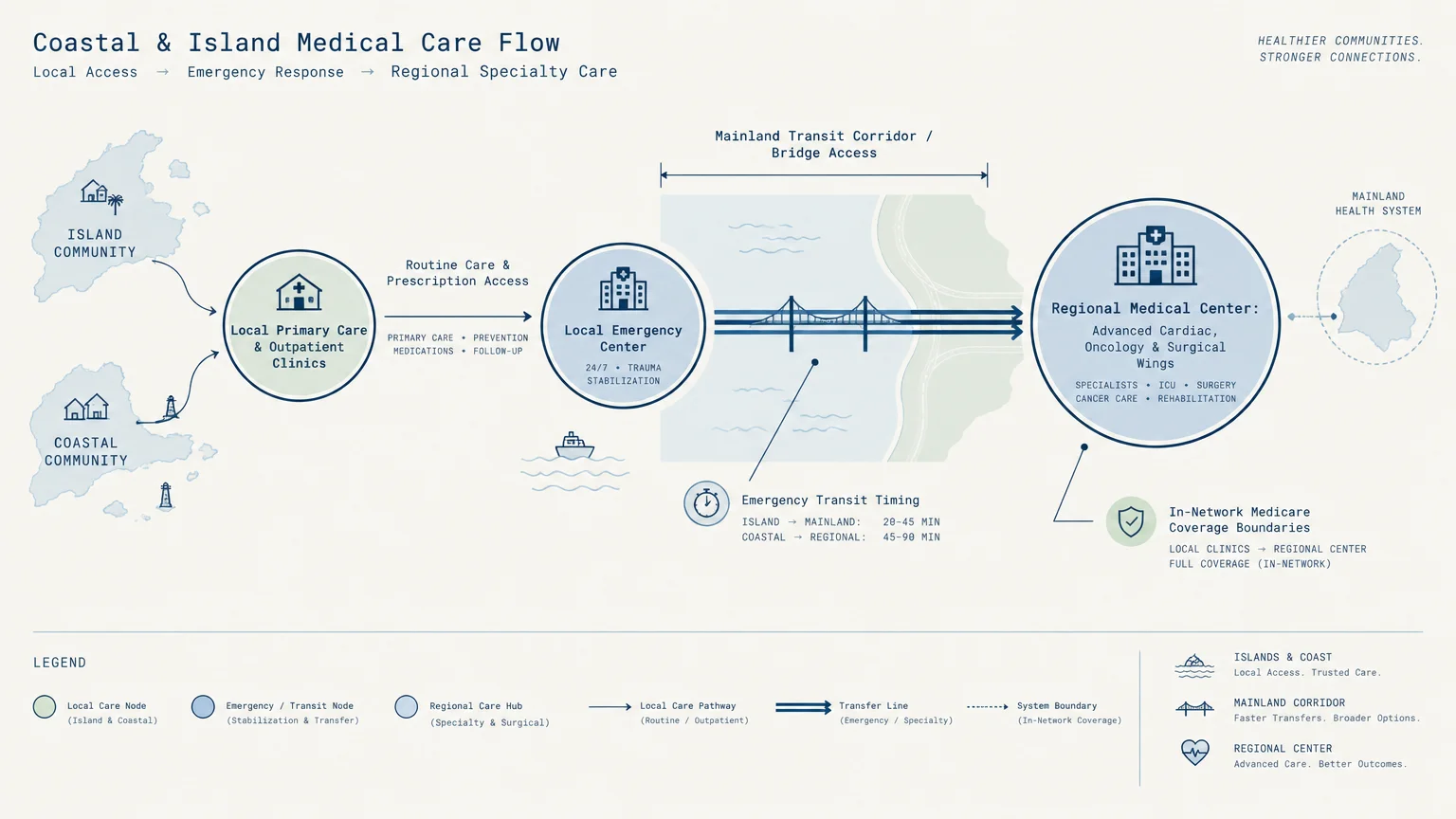 Diagram of coastal and island medical care flow showing pathways from local clinics to a mainland regional medical center.