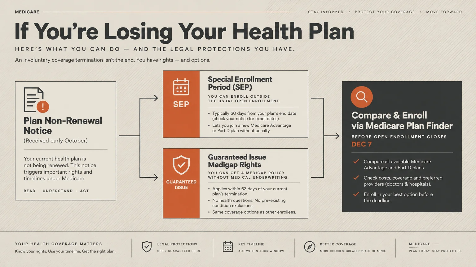 Diagram outlining rights after a Plan Non-Renewal Notice, including Special Enrollment Periods and Medigap protections.