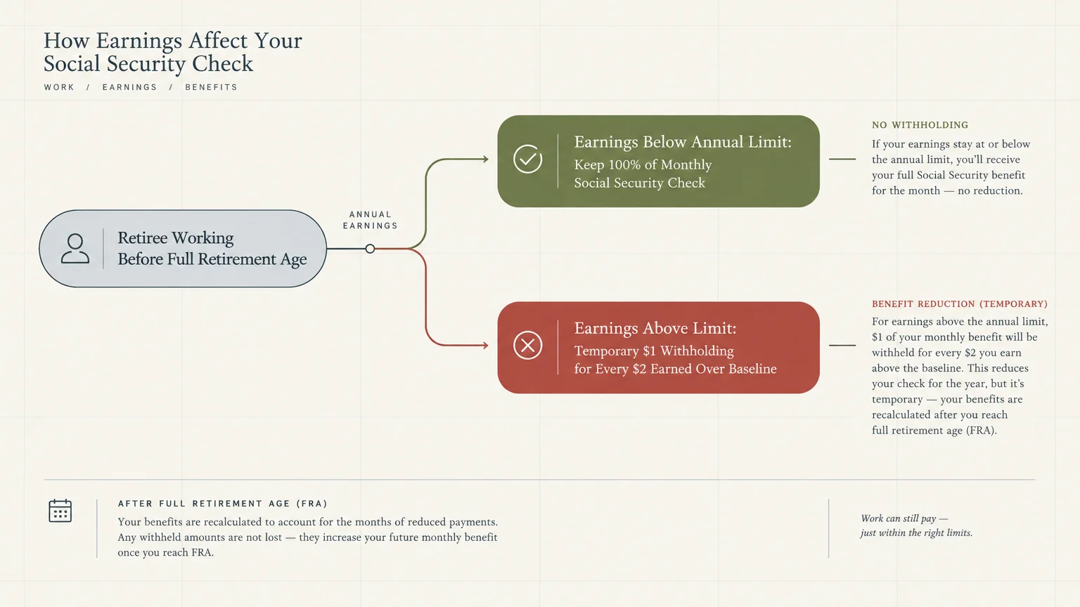 Flowchart illustrating how earnings below or above the annual limit impact Social Security checks before full retirement age.