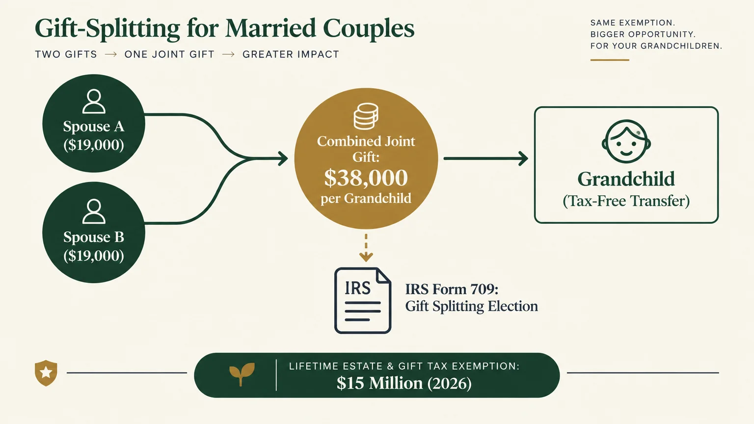 Diagram showing two $19,000 spouse gifts combining into a $38,000 gift to a grandchild, pointing down to IRS Form 709.