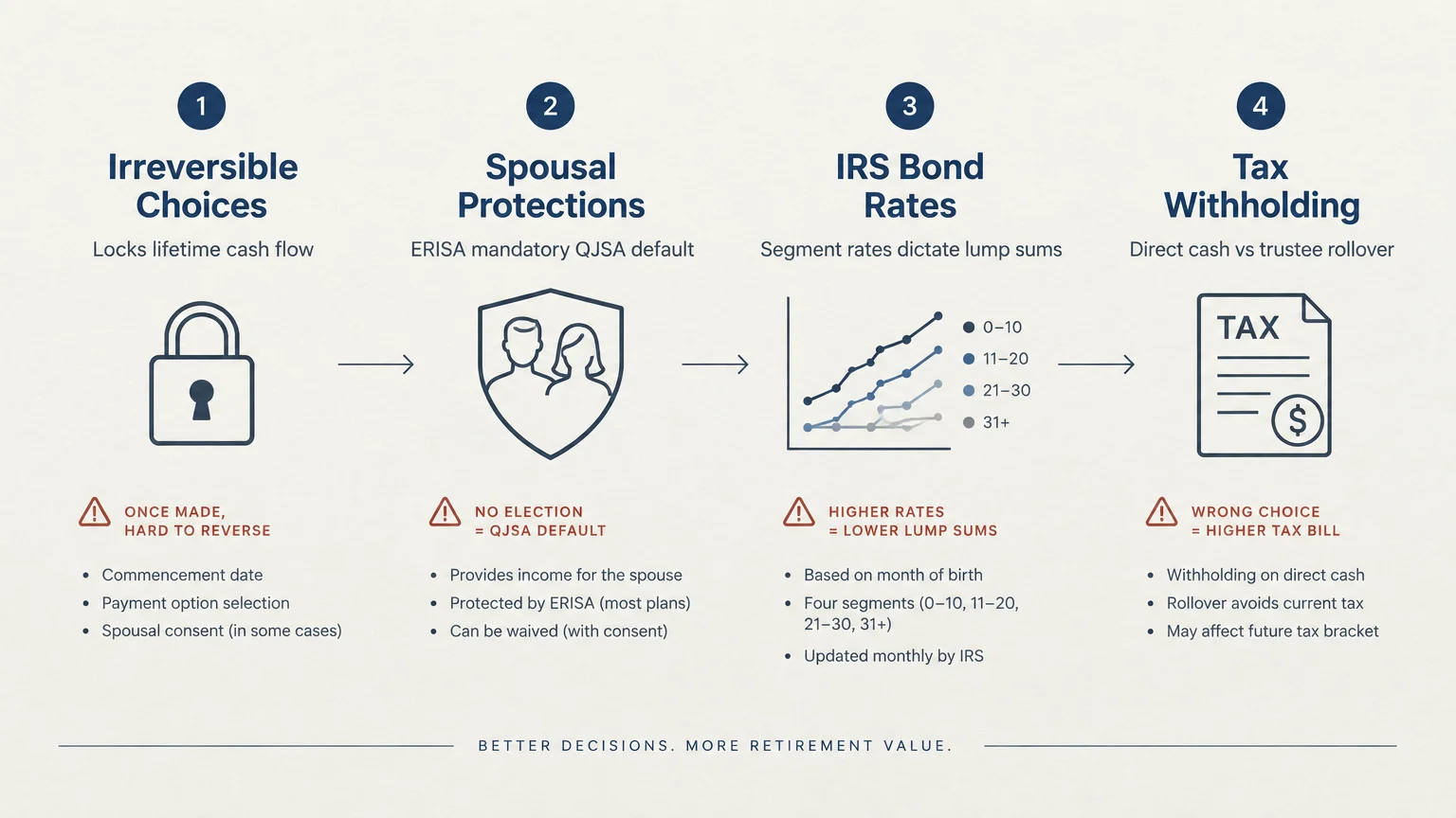 Four-step diagram covering irreversible choices, spousal protections, IRS bond rates, and tax withholding considerations.