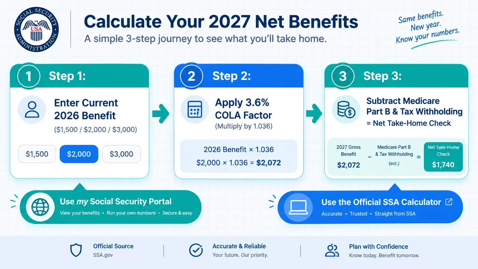 Three-step diagram outlining how to calculate 2027 net Social Security benefits, from applying COLA to subtracting deductions.