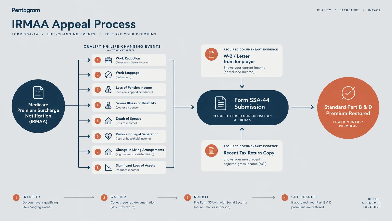 Flowchart illustrating the IRMAA appeal process from qualifying life-changing events to restoring standard Part B and D premiums.