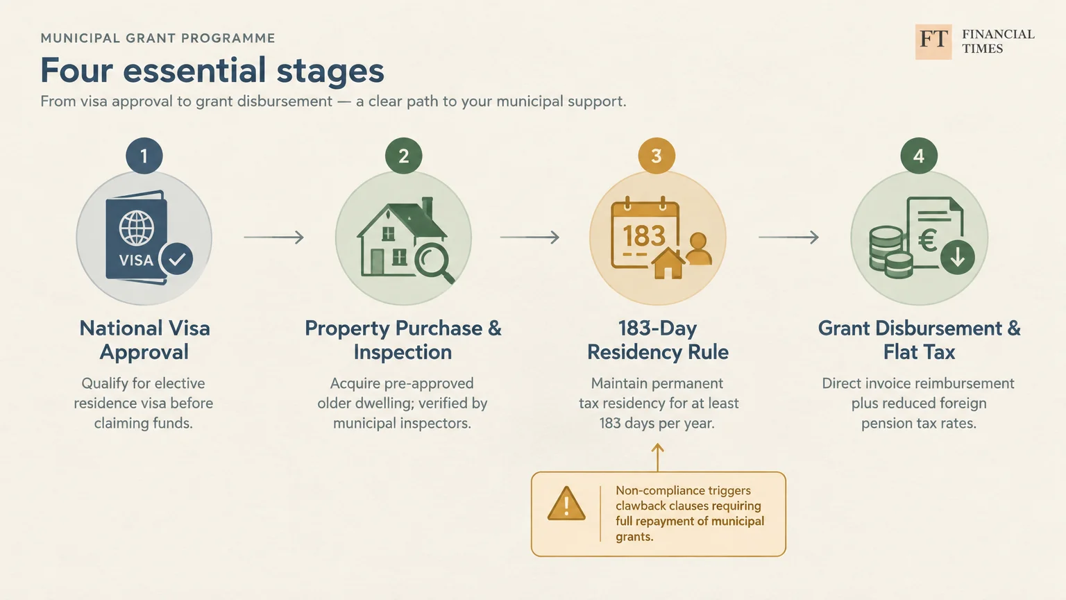 Flowchart showing four stages of a municipal grant program, including visa approval, inspection, residency, and disbursement.