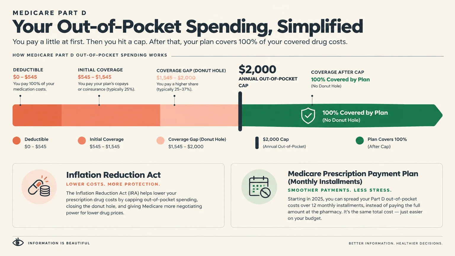 Diagram showing Medicare Part D spending phases leading to a $2,000 annual out-of-pocket cap and 100% plan coverage.