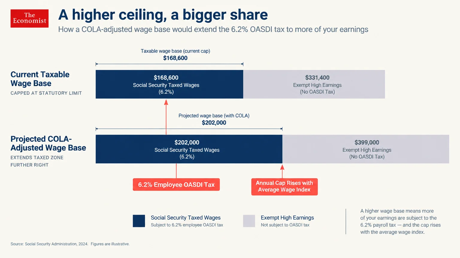 Horizontal bar chart comparing current taxable wage base of $168,600 to a projected COLA-adjusted base of $202,000.
