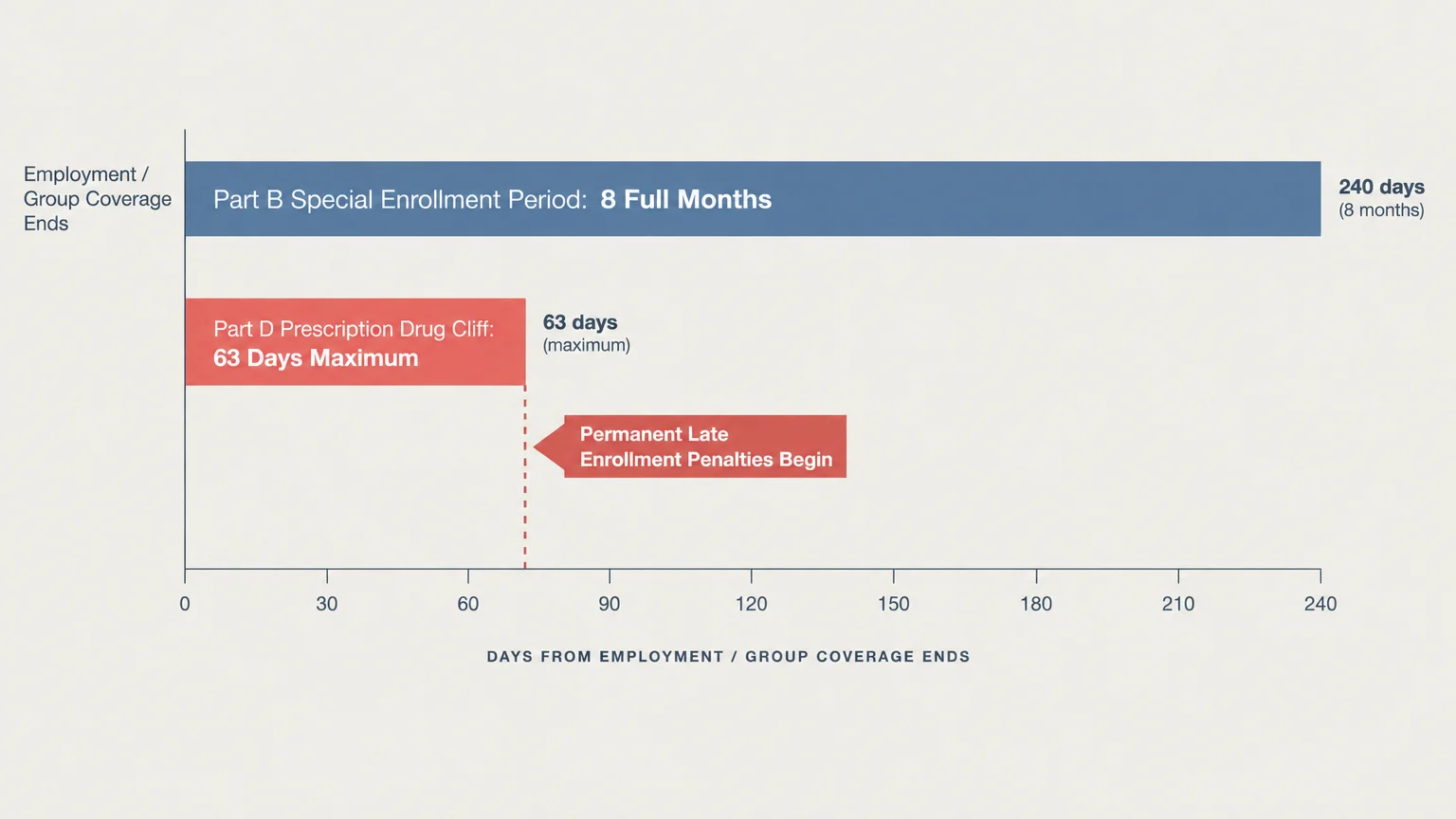 Bar chart comparing the 240-day Part B enrollment window to the 63-day Part D prescription drug deadline.