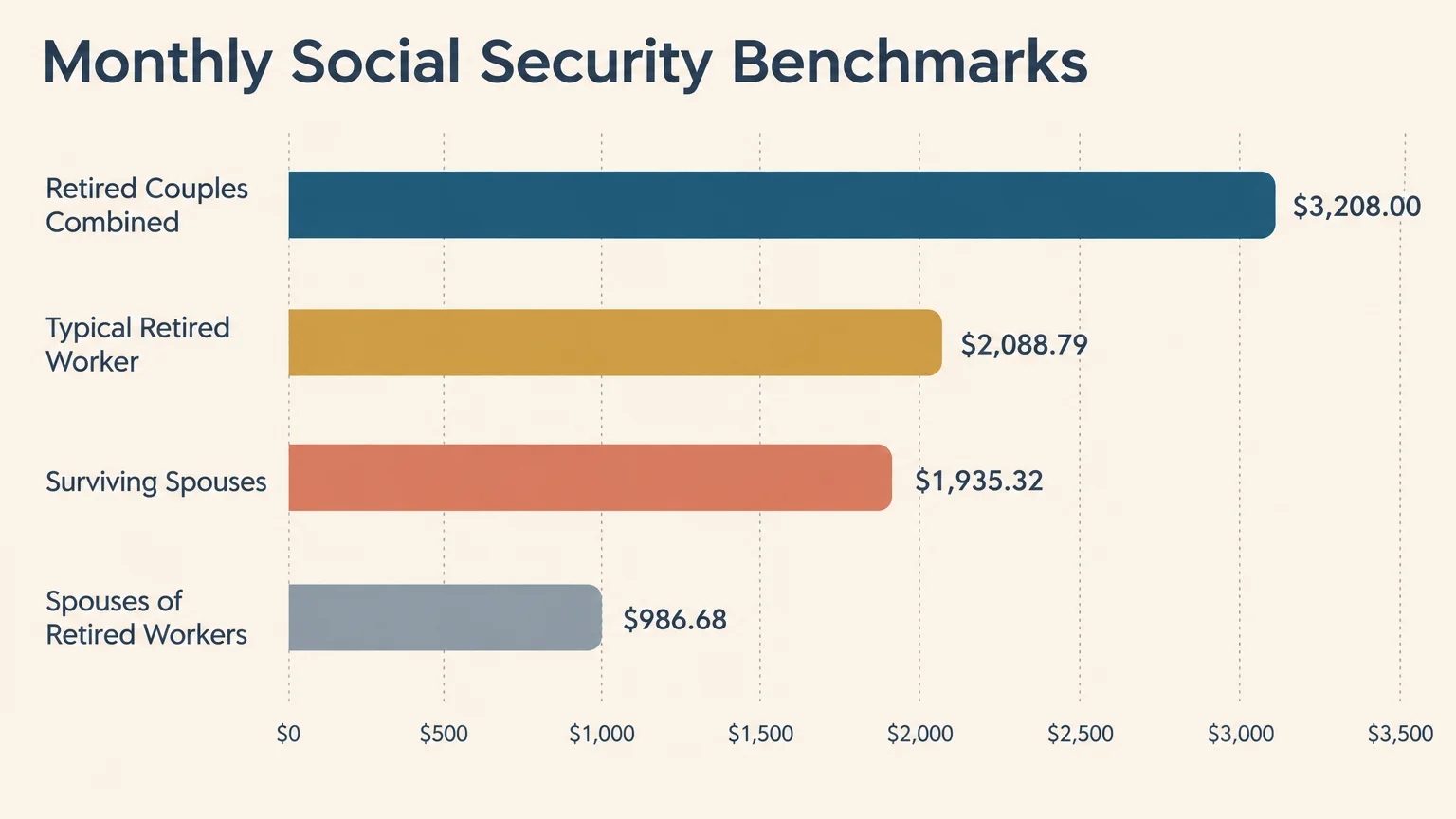 Horizontal bar chart comparing monthly Social Security benchmarks for retired couples, workers, and spouses.