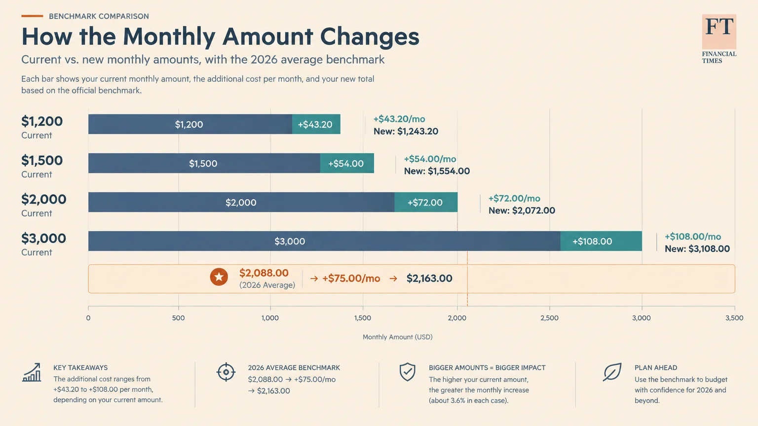 Horizontal bar chart comparing current monthly Social Security amounts from $1,200 to $3,000 against new totals.
