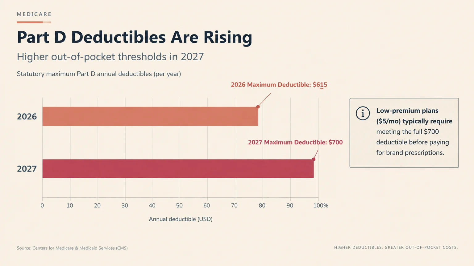 Bar chart comparing maximum Part D annual deductibles rising from $615 in 2026 to $700 in 2027.