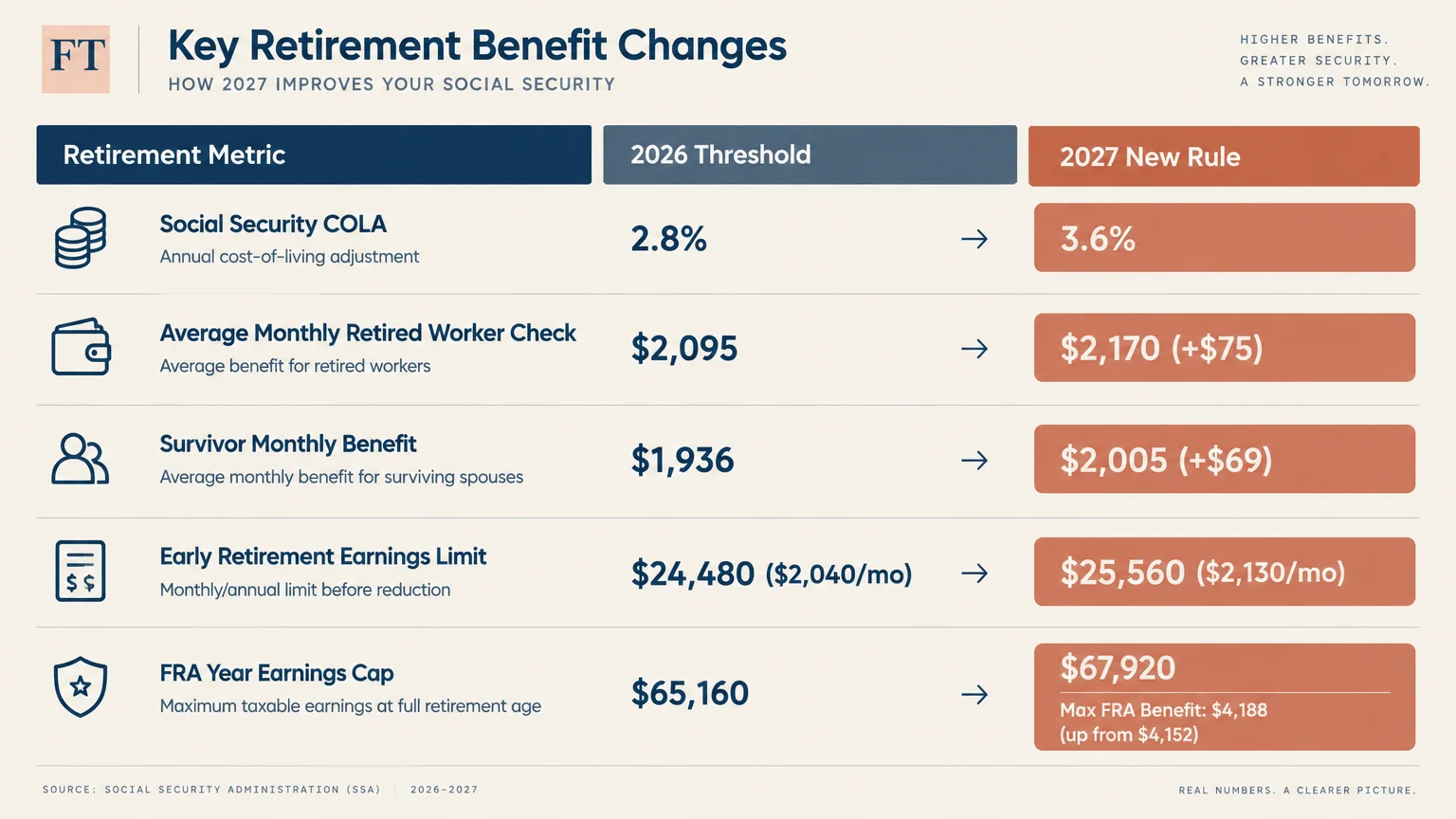 Chart comparing 2026 thresholds and 2027 rules for Social Security COLA, benefits, and earnings limits.