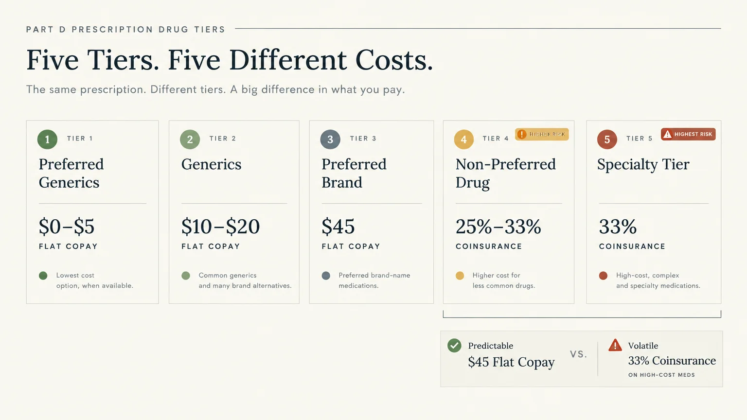Diagram of five Part D prescription drug tiers comparing flat copays to percentage coinsurance costs.
