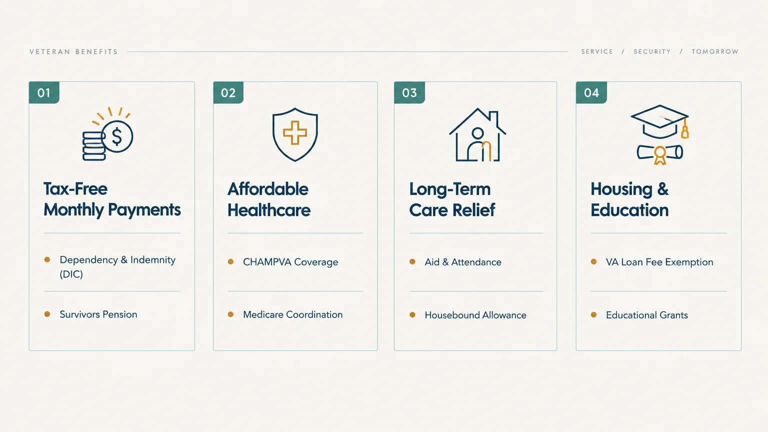 Diagram outlining four numbered veteran benefit categories: Tax-Free Monthly Payments, Healthcare, Care Relief, and Housing.
