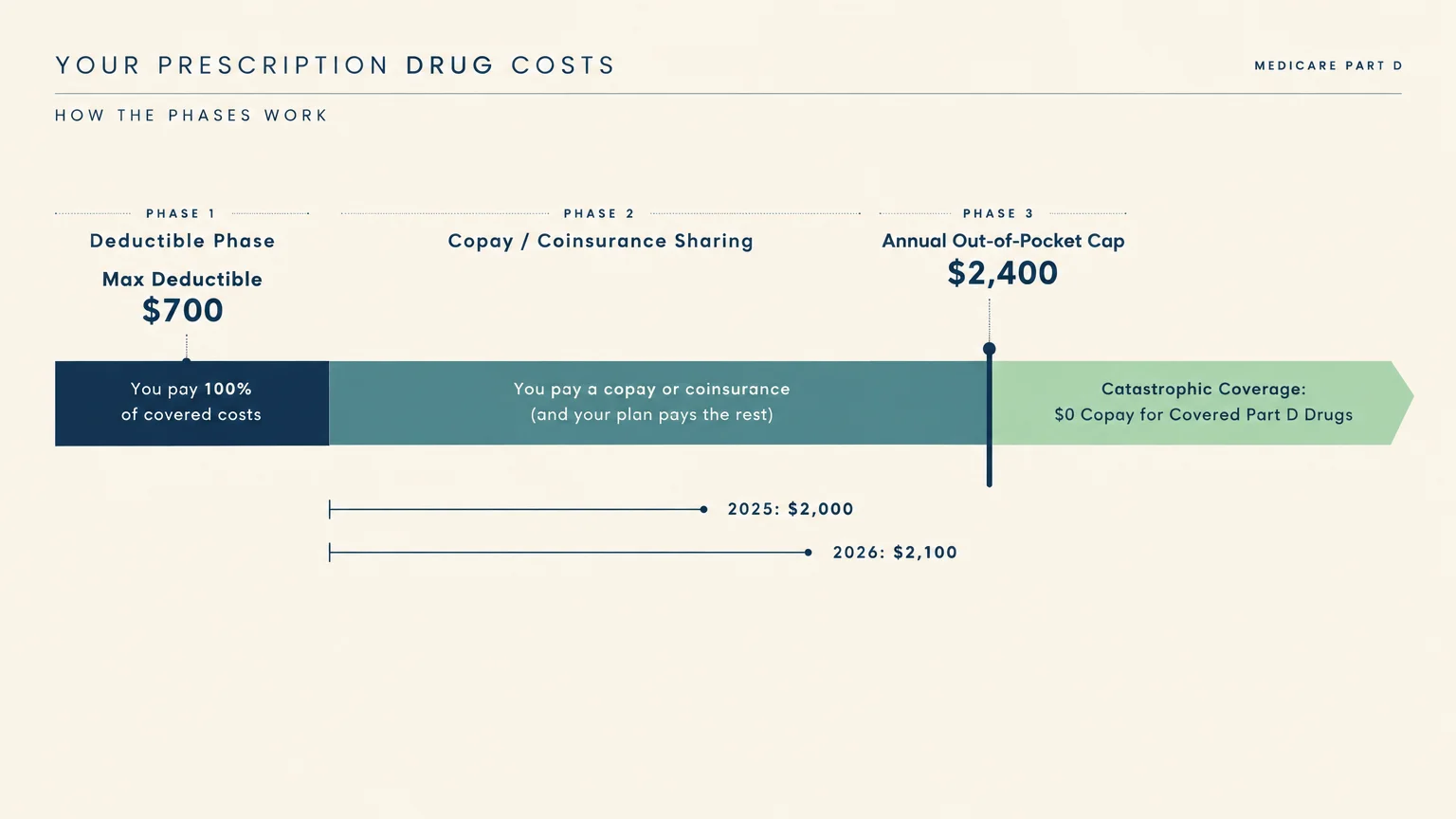 Diagram of Medicare Part D cost phases showing a $700 deductible, copay sharing, and a $2,400 annual out-of-pocket cap.