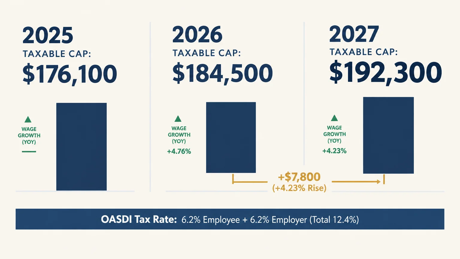 Bar chart comparing Social Security taxable wage caps from 2025 to 2027, highlighting a $7,800 increase to $192,300.