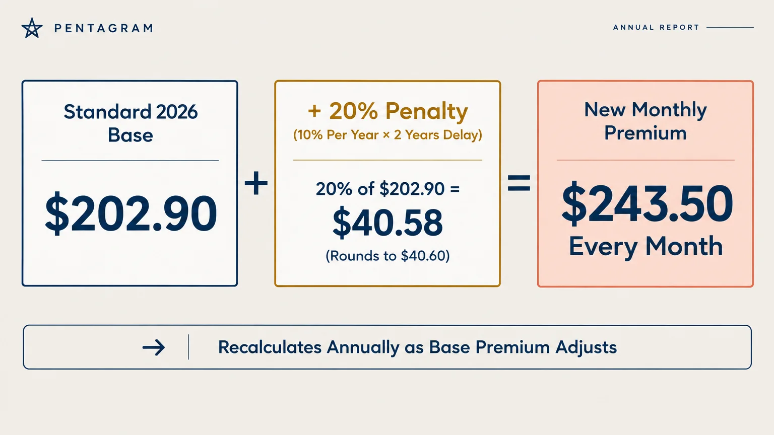 Diagram adding a 20 percent penalty of $40.58 to the 2026 standard base of $202.90, equaling $243.50 every month.