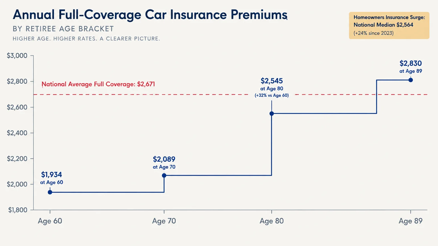 Step chart of car insurance premiums climbing from $1,934 at age 60 to $2,830 at age 89, against a $2,671 national average line.