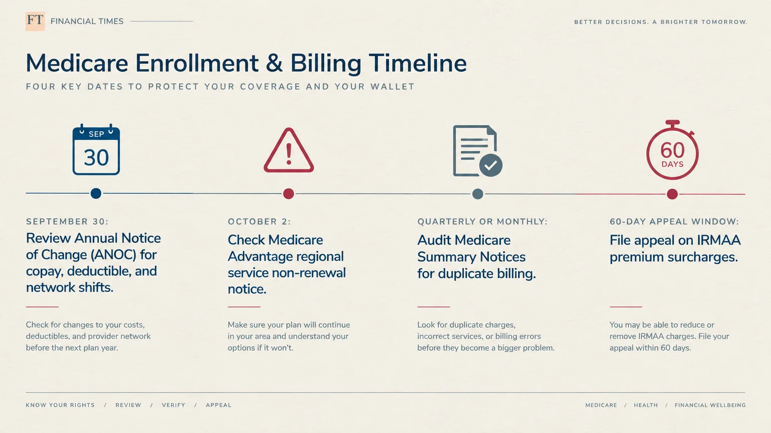 Timeline diagram outlining four key Medicare review dates and actions to protect coverage and appeal surcharges.