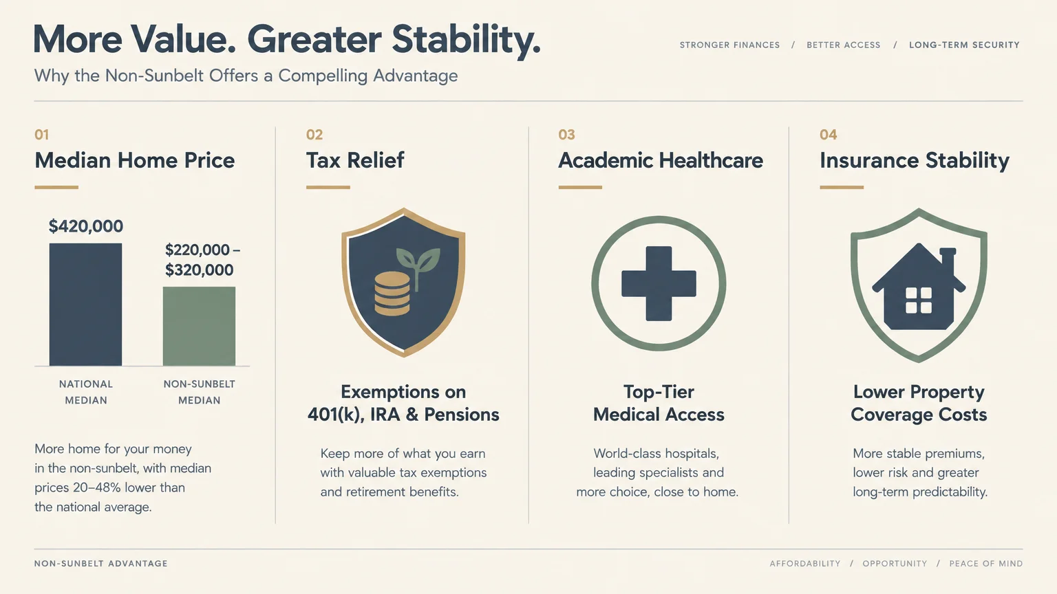 Infographic comparing non-Sunbelt advantages across home prices, tax relief, academic healthcare, and insurance stability.