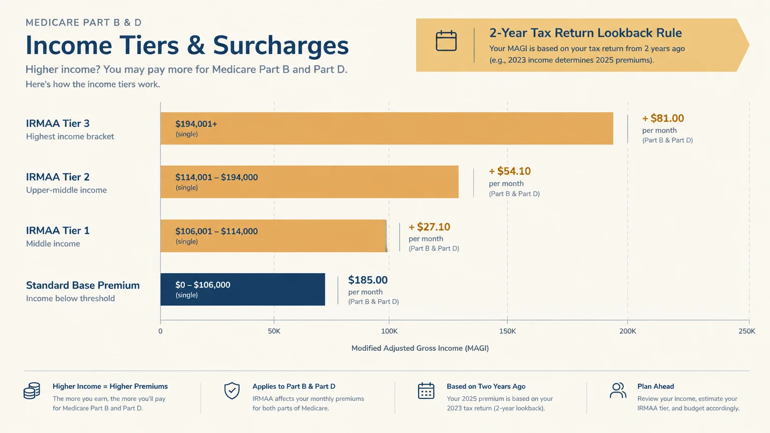 Bar chart of Medicare Part B and D income tiers, showing standard base premium and three IRMAA surcharge levels.