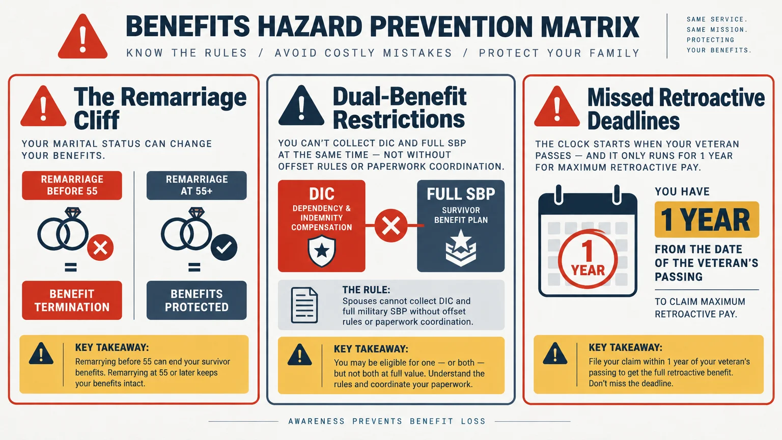 Infographic titled Benefits Hazard Prevention Matrix detailing remarriage rules, dual-benefit restrictions, and deadlines.
