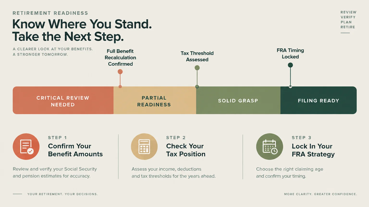 Infographic outlining retirement readiness stages from critical review to filing ready across three numbered planning steps.