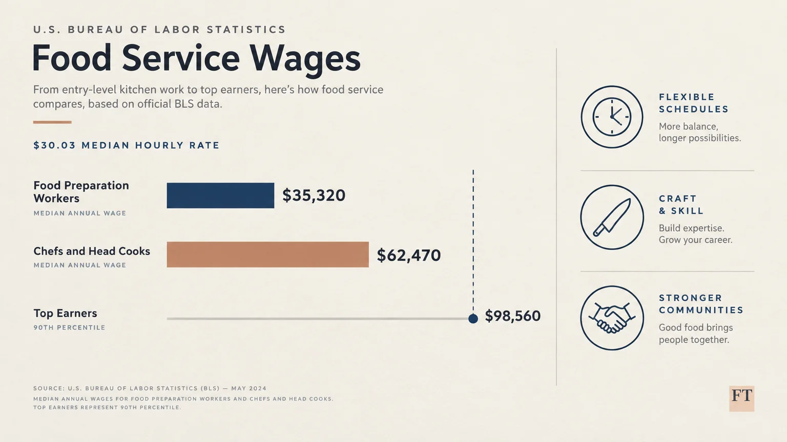 Bar chart showing Food Service Wages: Food Preparation Workers $35,320, Chefs and Head Cooks $62,470, Top Earners $98,560.
