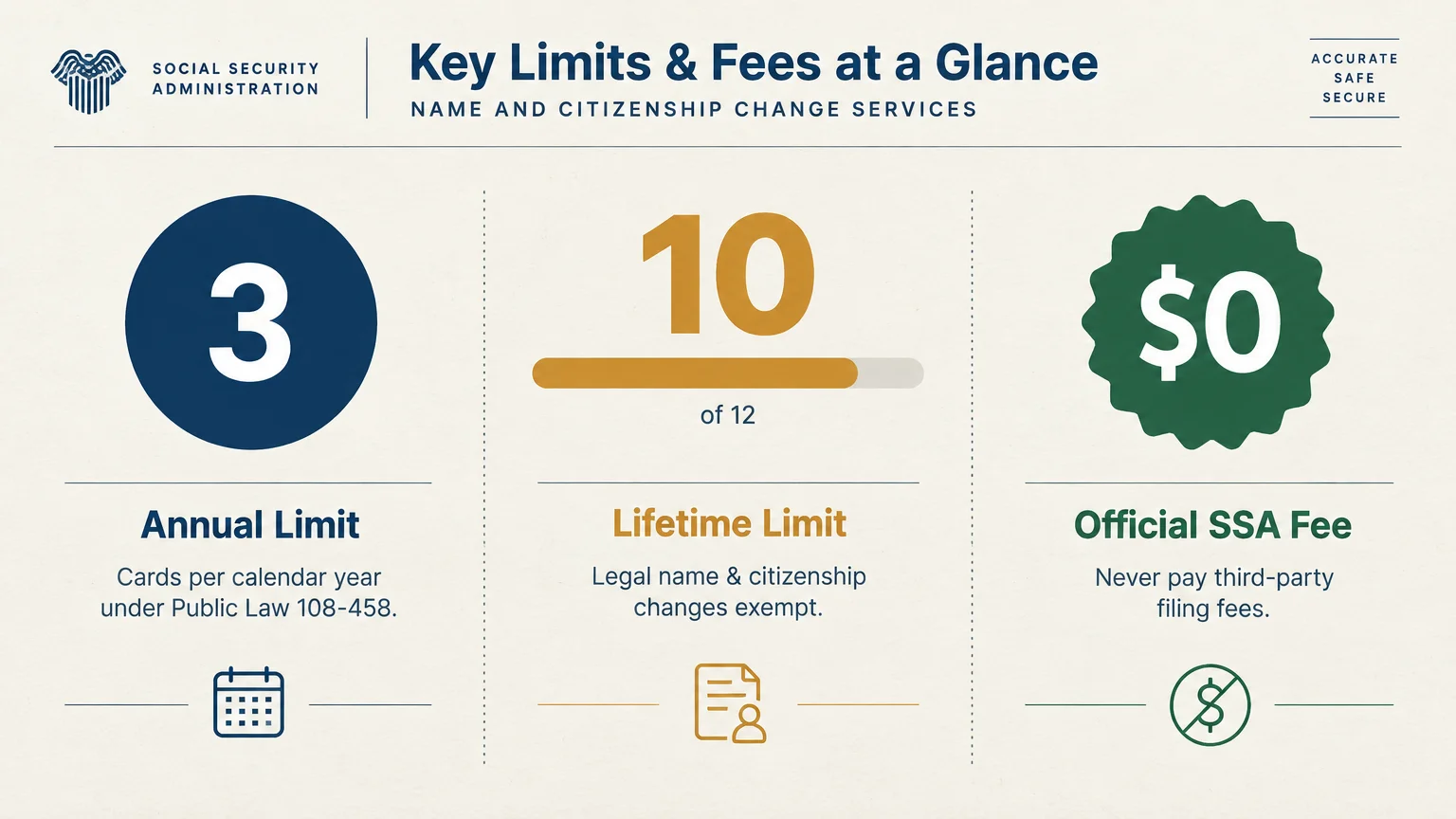 Infographic showing three cards per calendar year annual limit, ten cards lifetime limit, and zero-dollar SSA fee.