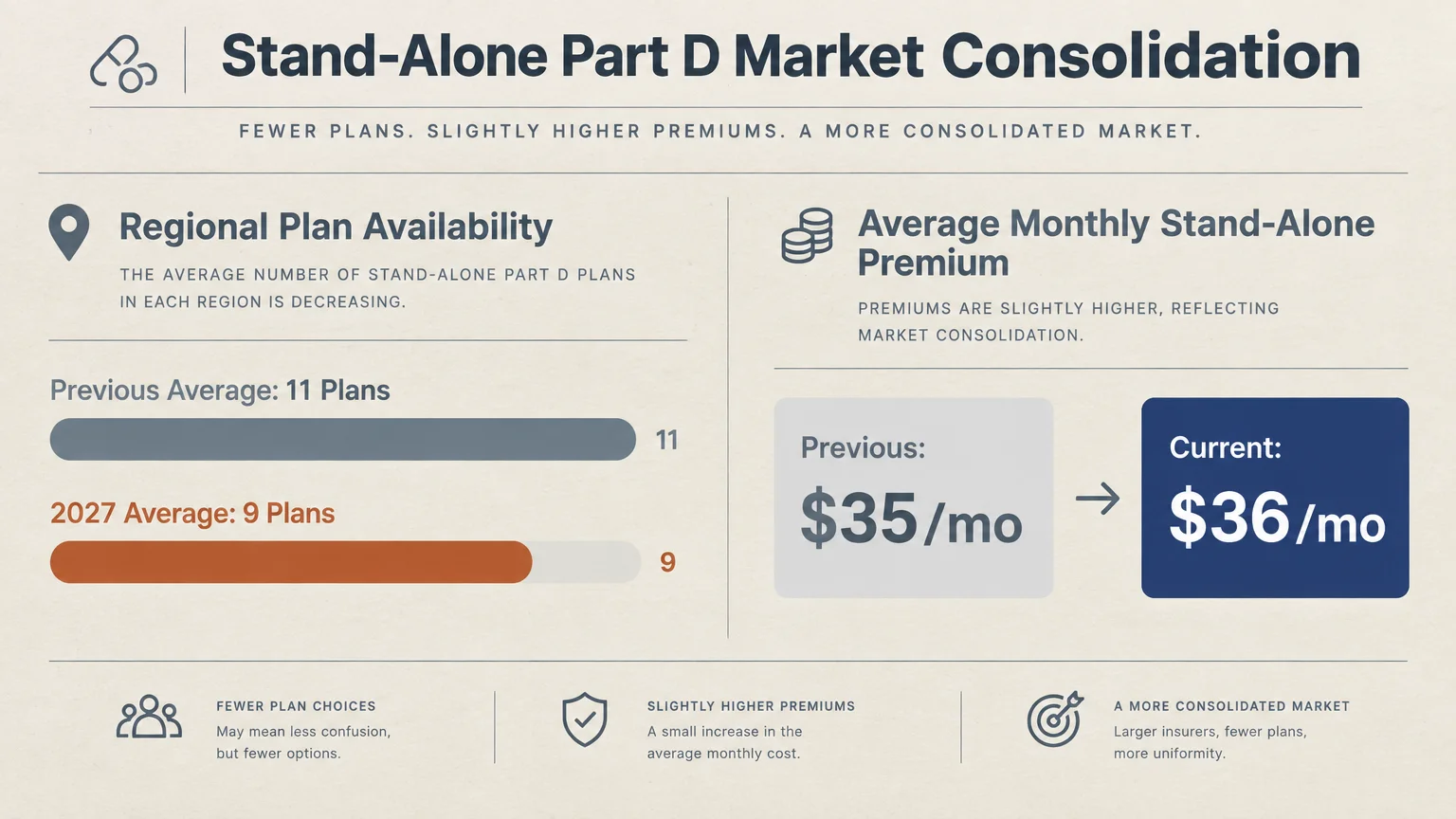 Infographic showing regional plan availability dropping from 11 to 9, and monthly premiums rising from $35 to $36.