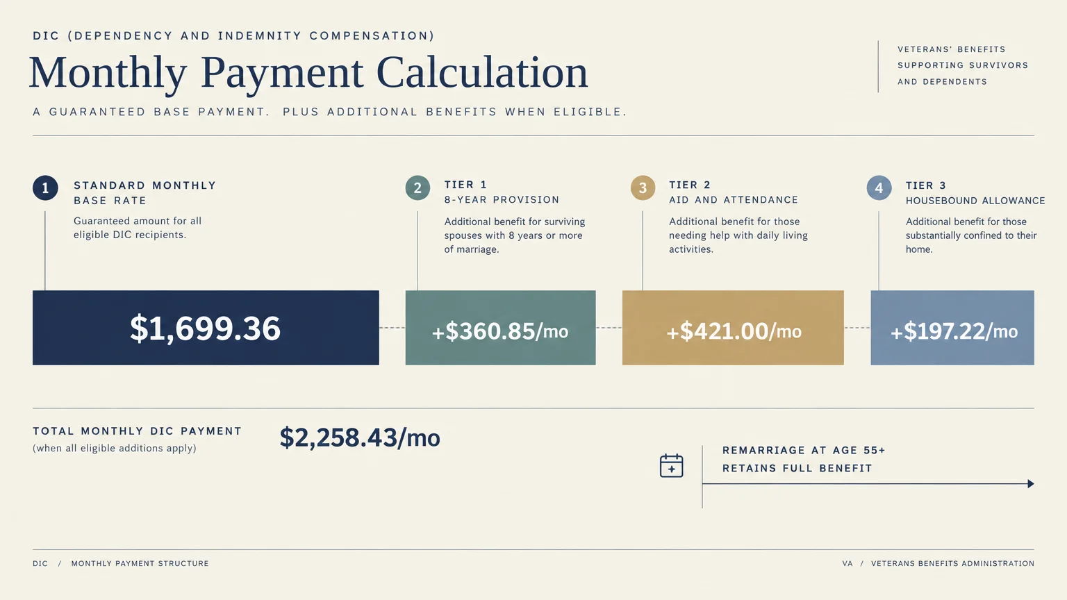 Diagram detailing DIC monthly payment calculations, including a $1,699.36 base rate and three supplemental tiers.