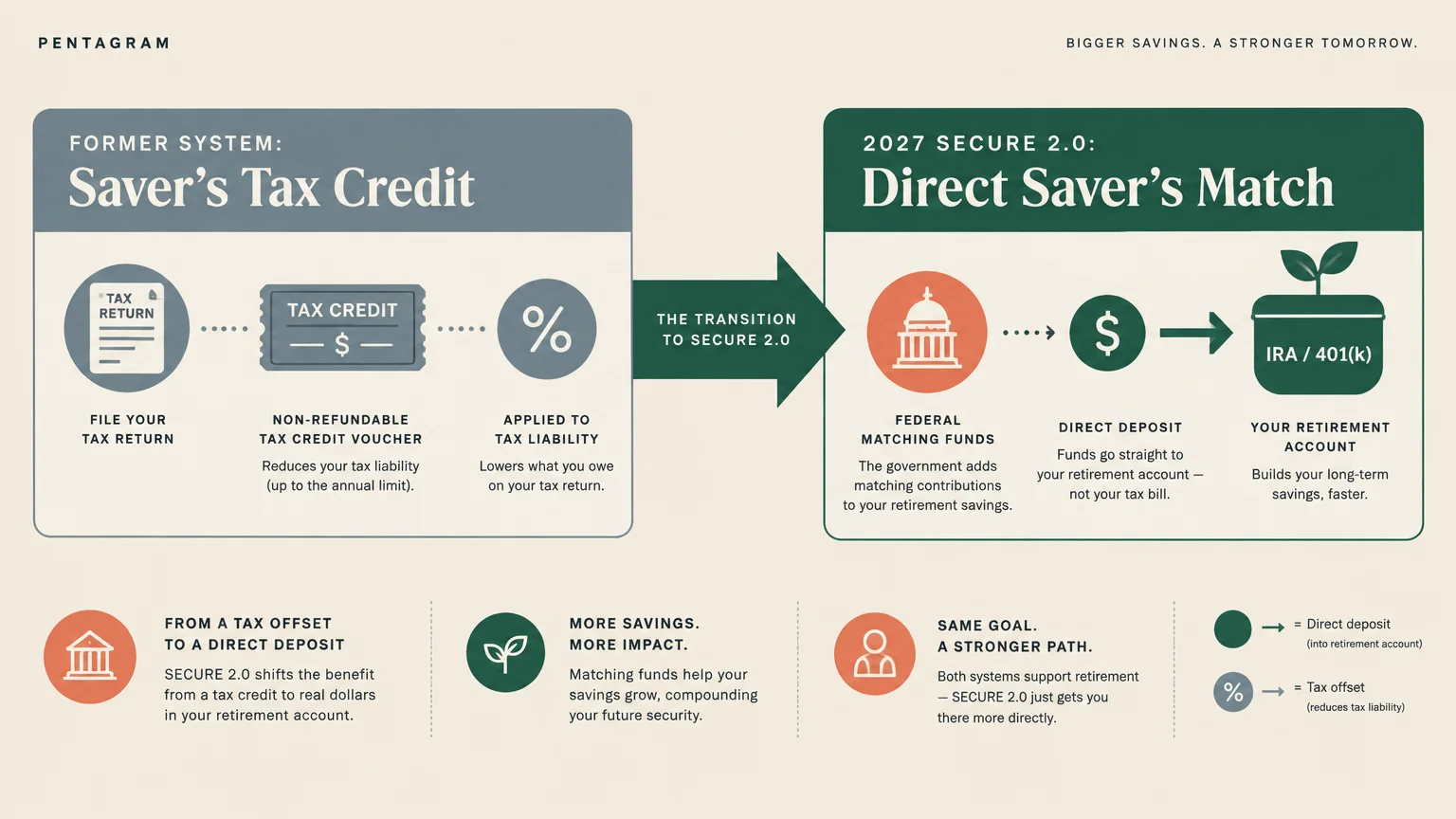 Diagram contrasting the former non-refundable Saver's Tax Credit with the 2027 SECURE 2.0 Direct Saver's Match deposit process.