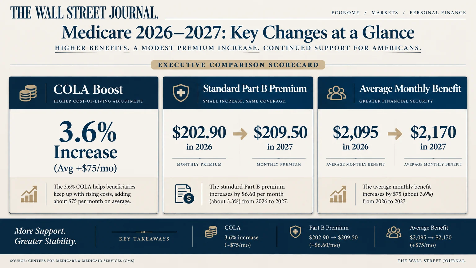 Executive comparison scorecard infographic showing changes in COLA boost, Part B premium, and average monthly benefit.