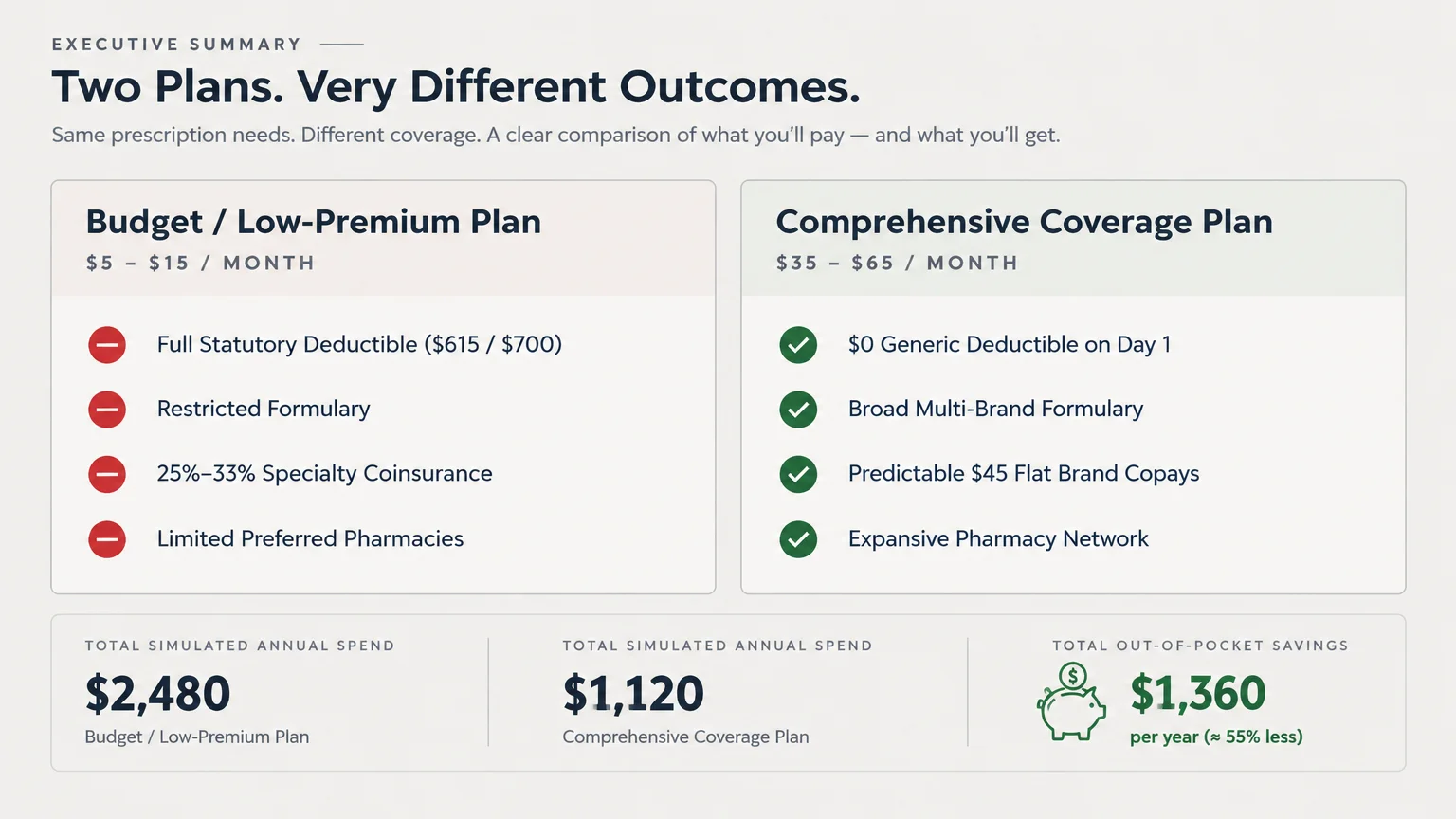 Side-by-side comparison chart contrasting a low-premium Part D plan with a comprehensive coverage plan.