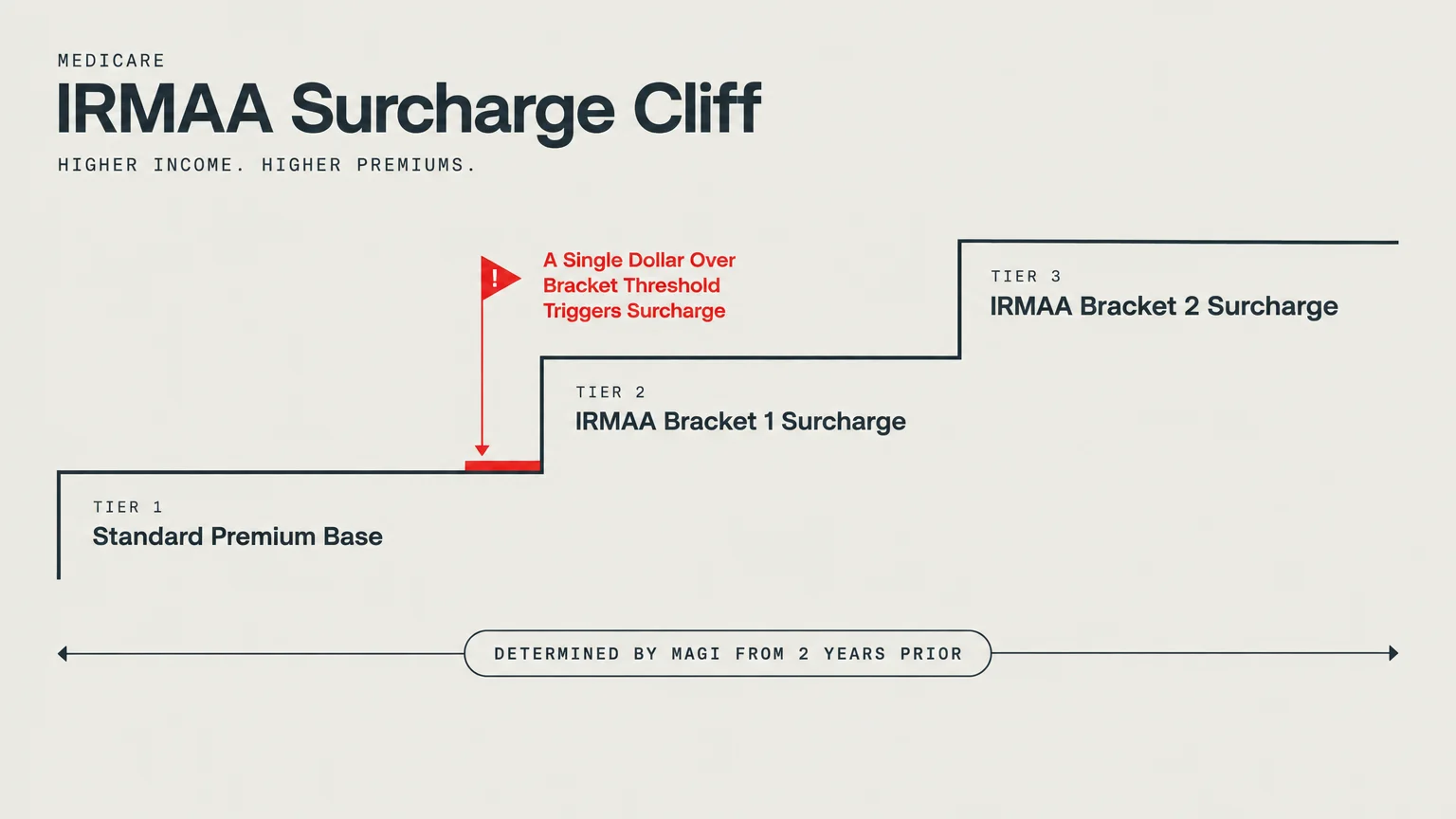 Step diagram showing Medicare IRMAA tiers where exceeding a threshold by a single dollar triggers higher surcharges.