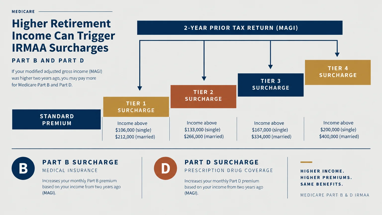 Stepped diagram showing standard Medicare premiums rising through four IRMAA surcharge tiers based on prior tax returns.