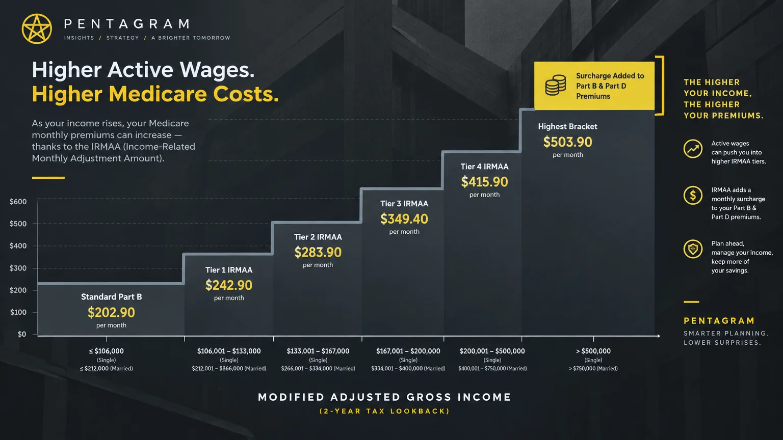Stepped bar chart showing Medicare Part B monthly costs rising across income tiers from standard coverage to higher IRMAA brackets.