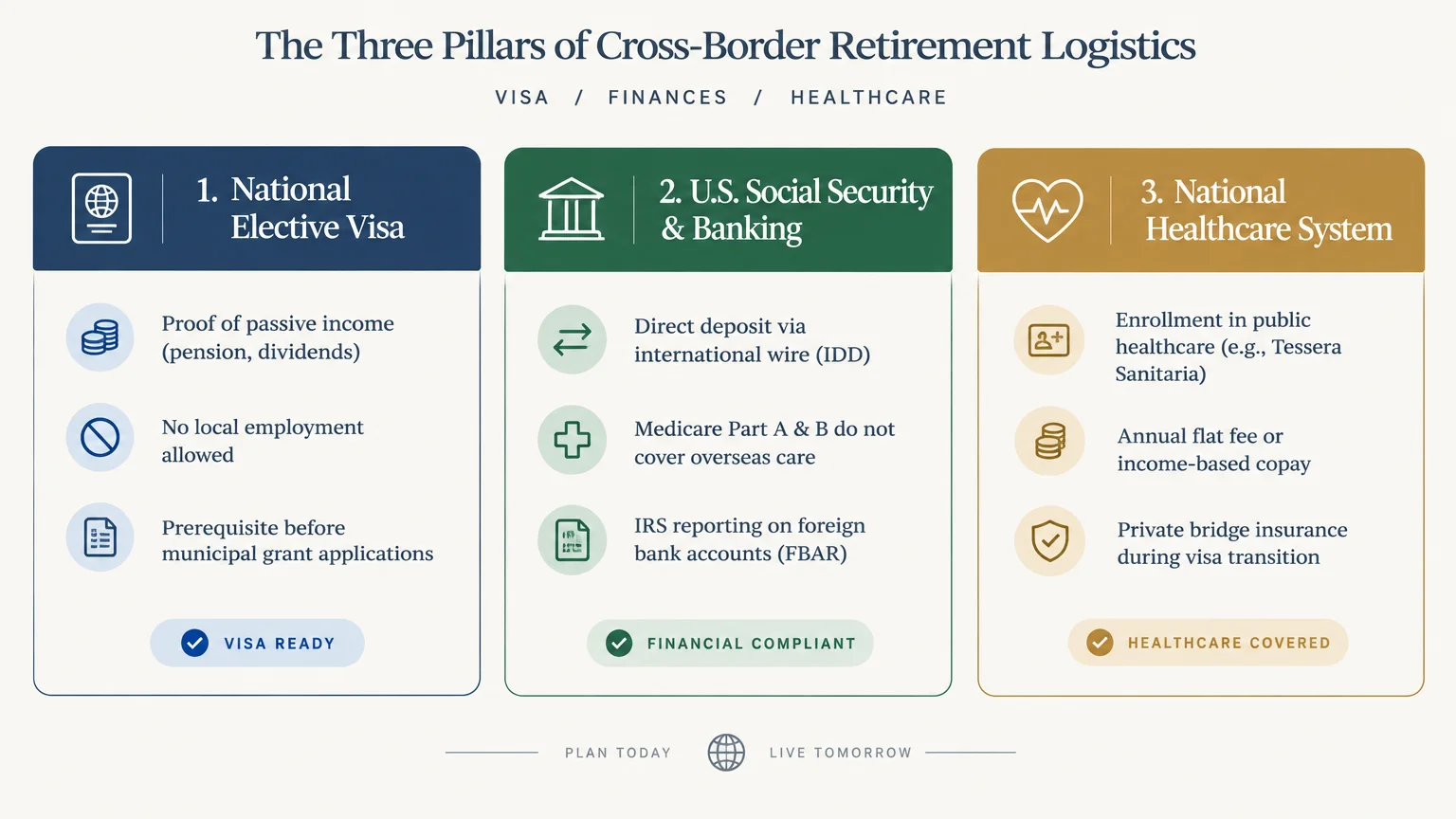 Three-column infographic titled The Three Pillars of Cross-Border Retirement Logistics: elective visa, finances, healthcare.