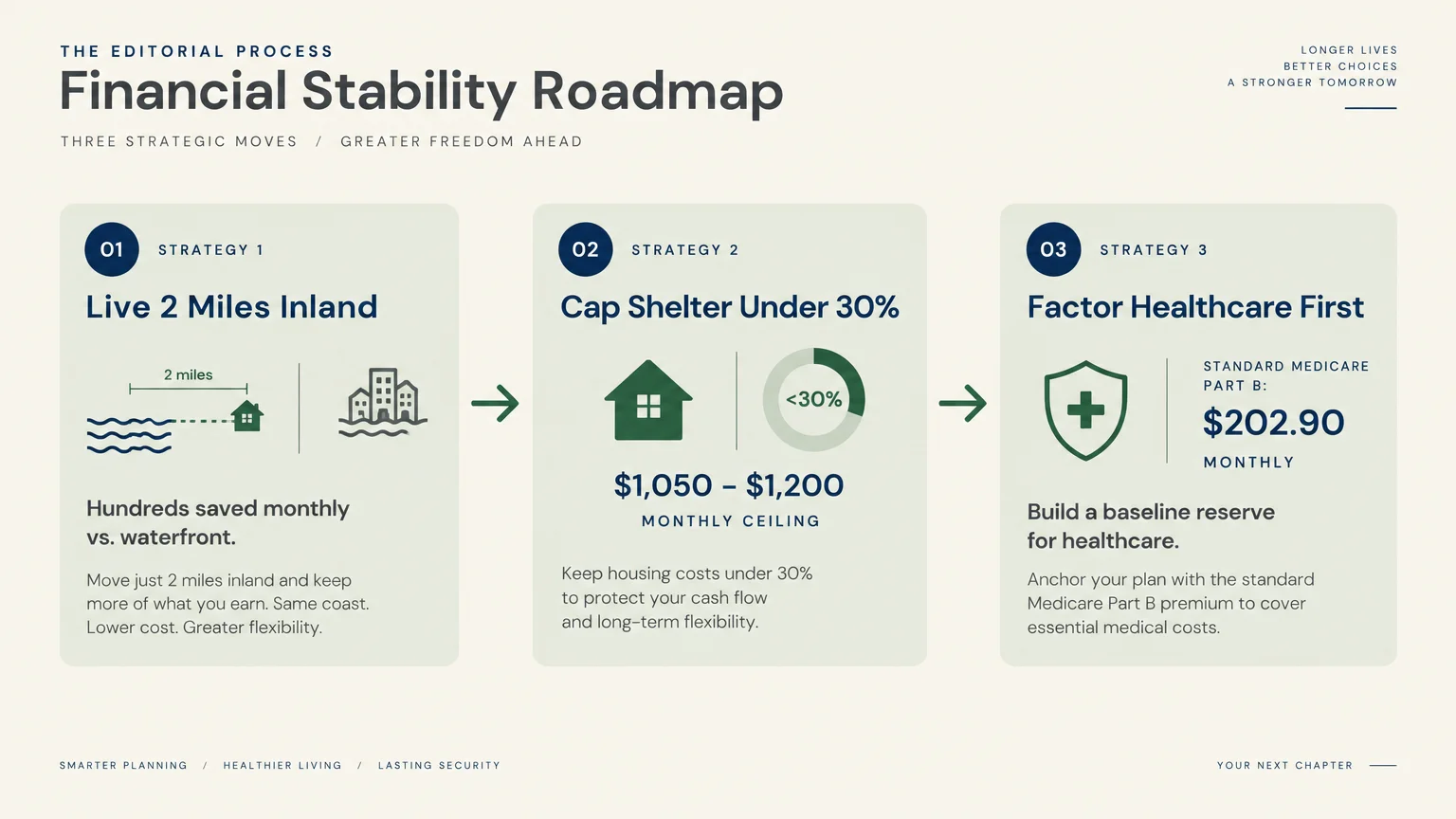 Financial Stability Roadmap diagram showing three strategies: Live 2 Miles Inland, Cap Shelter Under 30%, and Factor Healthcare First.