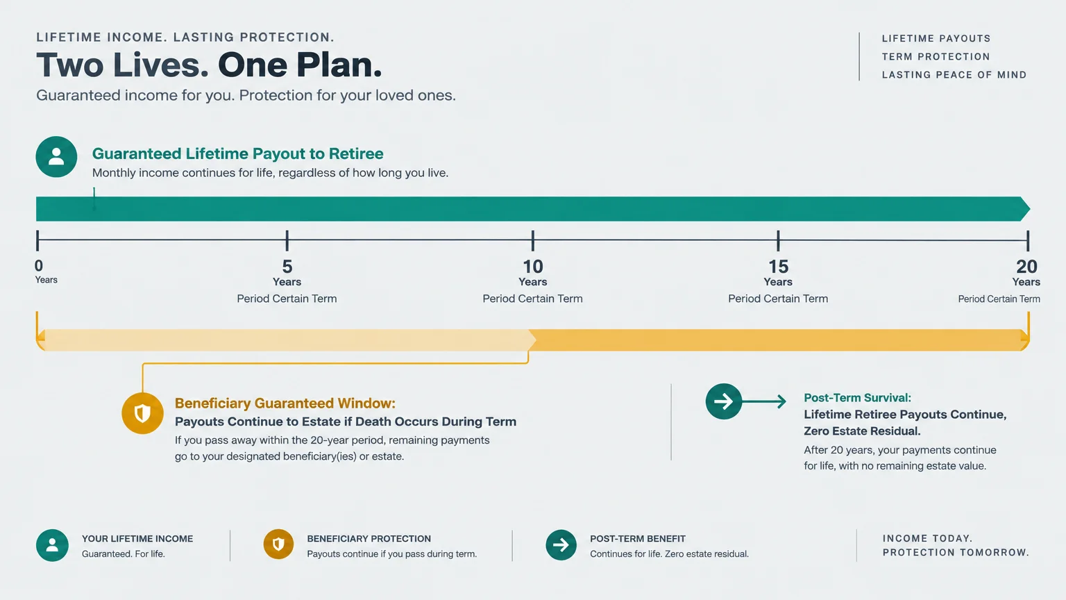 Timeline diagram illustrating lifetime retiree payouts and a 20-year period certain beneficiary guarantee window.