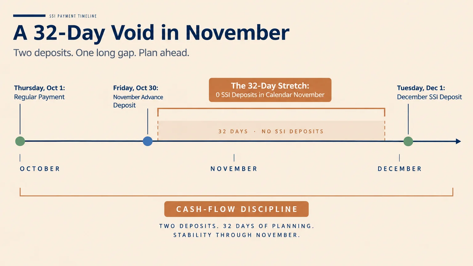 Timeline diagram marking SSI deposits on October 1, October 30, and December 1, highlighting a 32-day gap across November.